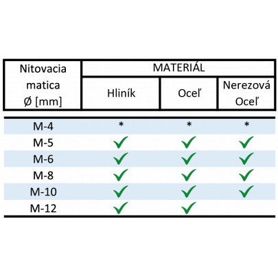 Profi račňové nitovacie kliešte na nitovacie matice M4-M12, v kufríku, BRALO
