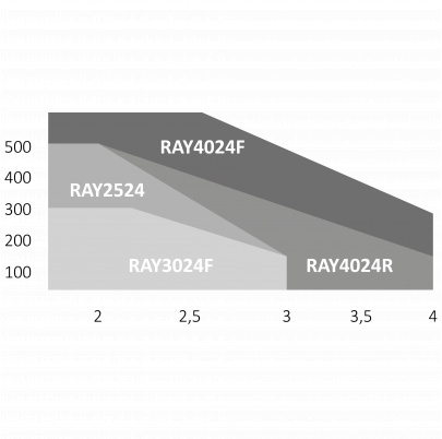 900KRAY4024ER pre dvojkrídlovú bránu do 4m/krídlo